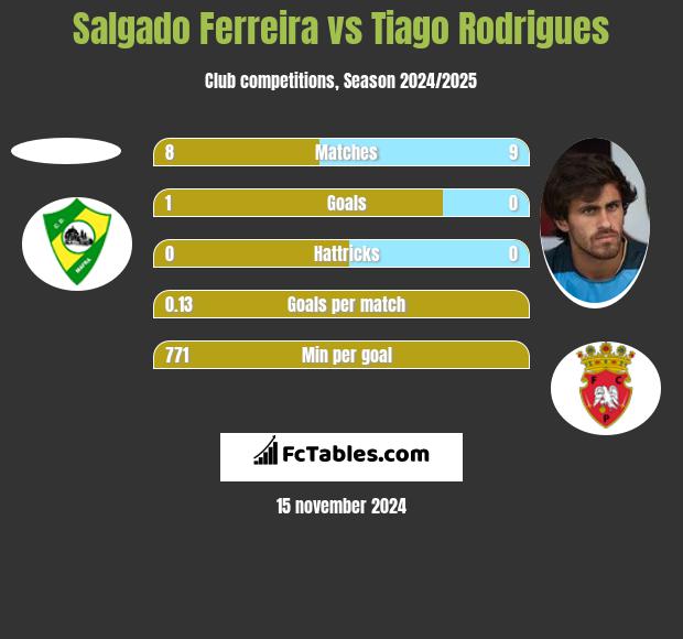 Salgado Ferreira vs Tiago Rodrigues h2h player stats