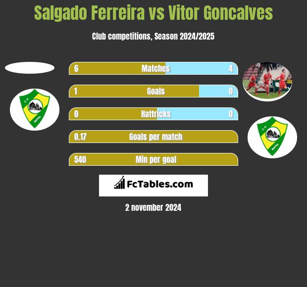 Salgado Ferreira vs Vitor Goncalves h2h player stats