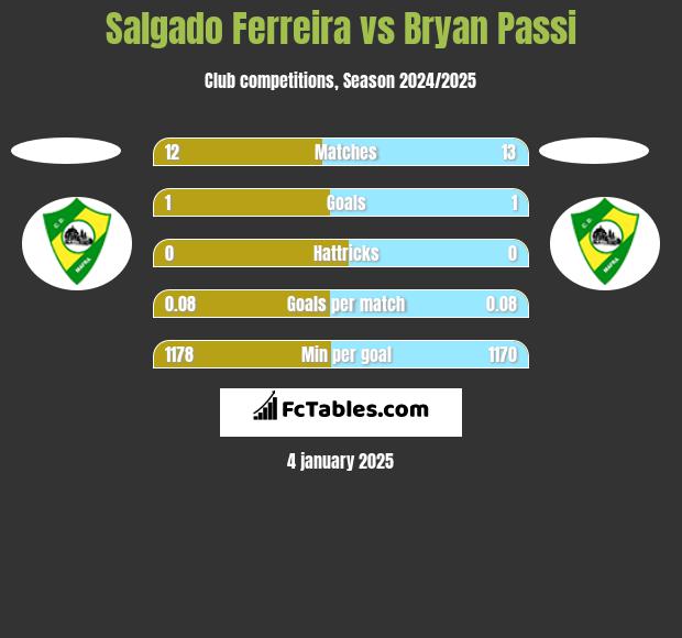 Salgado Ferreira vs Bryan Passi h2h player stats