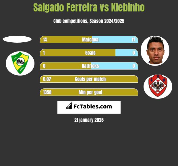 Salgado Ferreira vs Klebinho h2h player stats