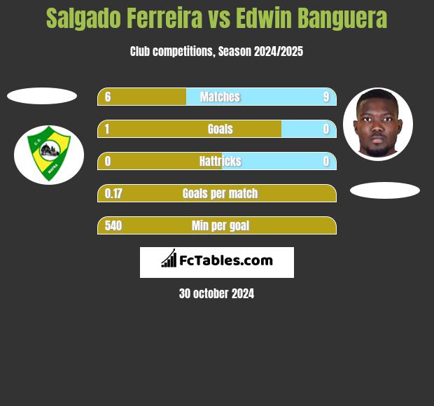 Salgado Ferreira vs Edwin Banguera h2h player stats