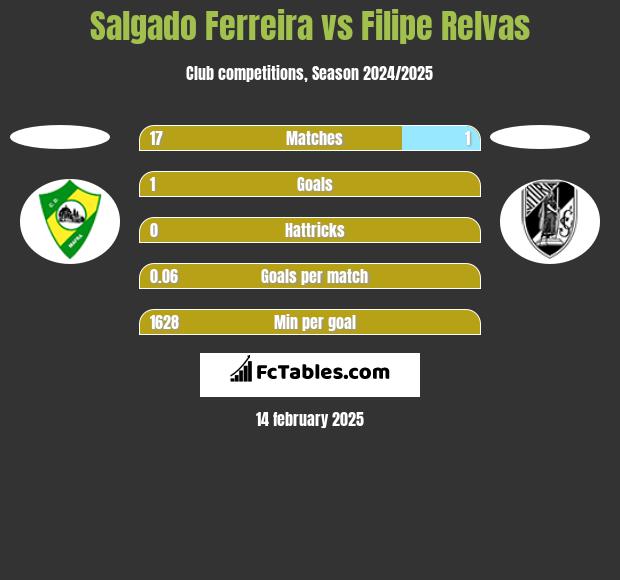 Salgado Ferreira vs Filipe Relvas h2h player stats