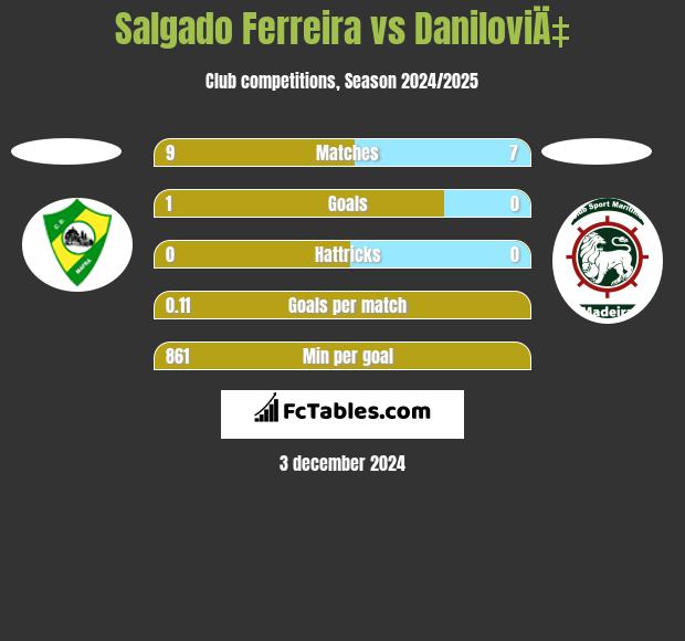 Salgado Ferreira vs DaniloviÄ‡ h2h player stats