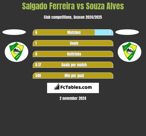 Salgado Ferreira vs Souza Alves h2h player stats