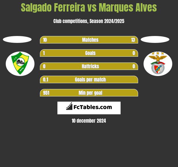 Salgado Ferreira vs Marques Alves h2h player stats