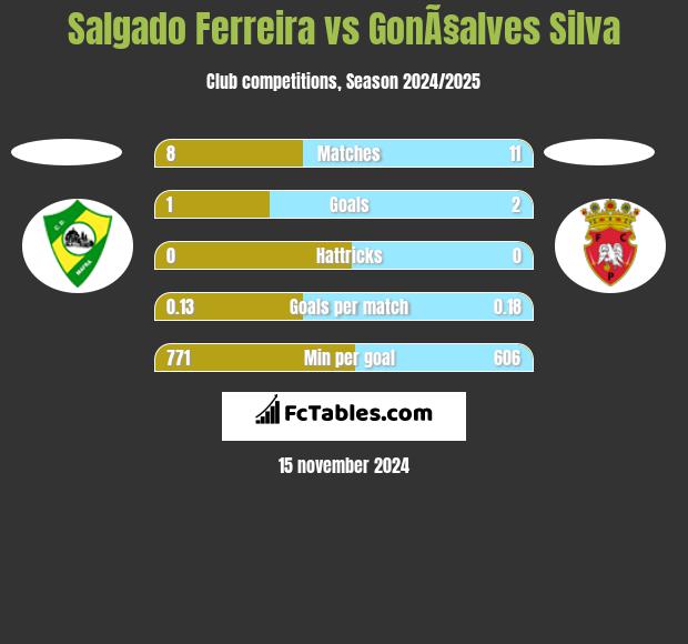 Salgado Ferreira vs GonÃ§alves Silva h2h player stats