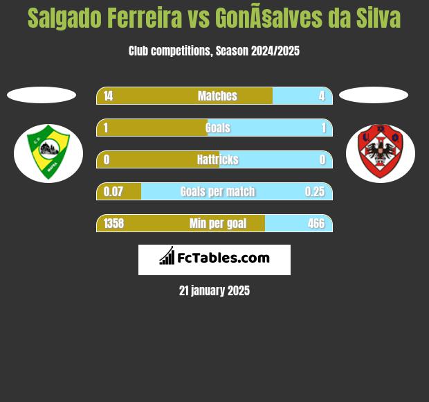 Salgado Ferreira vs GonÃ§alves da Silva h2h player stats