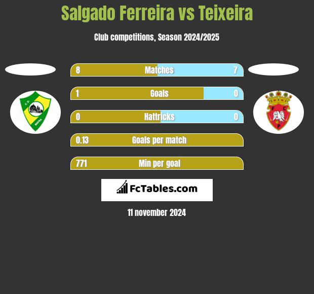 Salgado Ferreira vs Teixeira h2h player stats