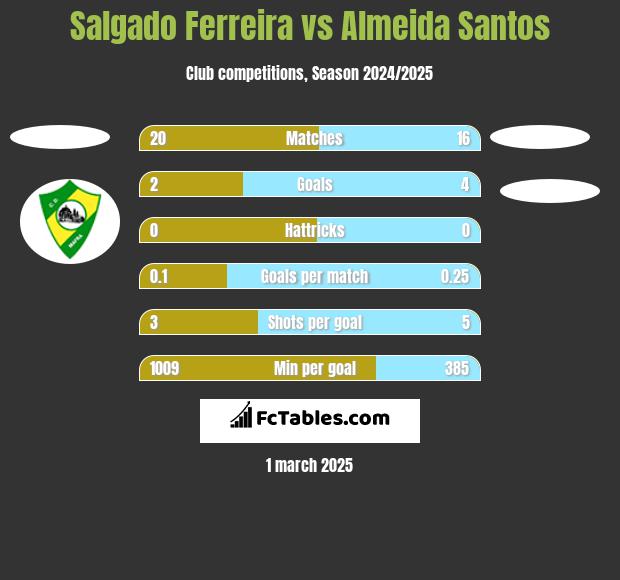 Salgado Ferreira vs Almeida Santos h2h player stats