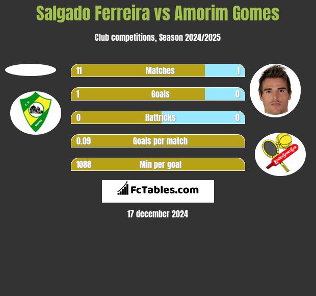 Salgado Ferreira vs Amorim Gomes h2h player stats