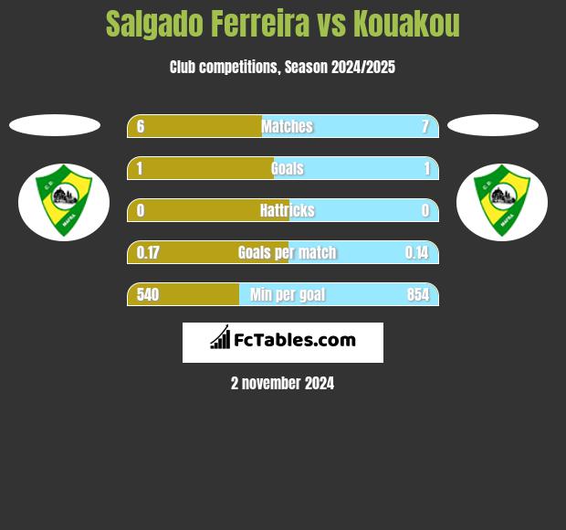 Salgado Ferreira vs Kouakou h2h player stats