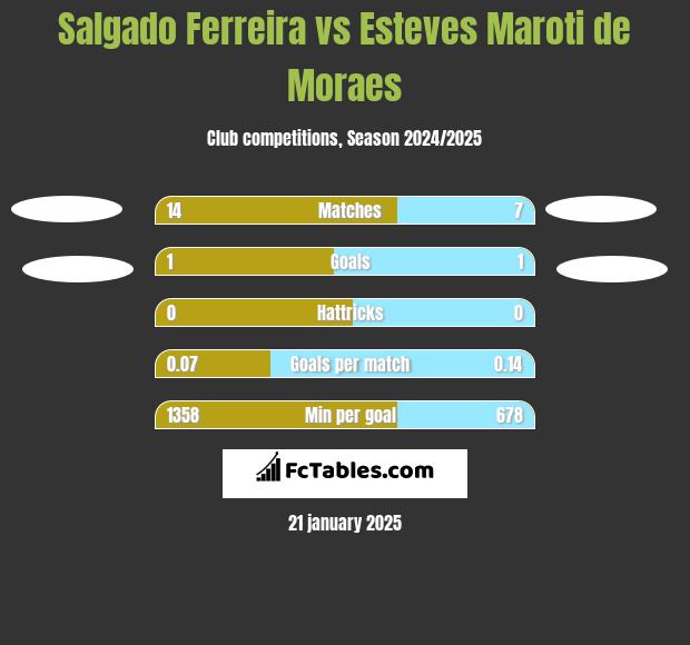 Salgado Ferreira vs Esteves Maroti de Moraes h2h player stats