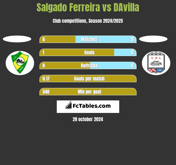 Salgado Ferreira vs DAvilla h2h player stats