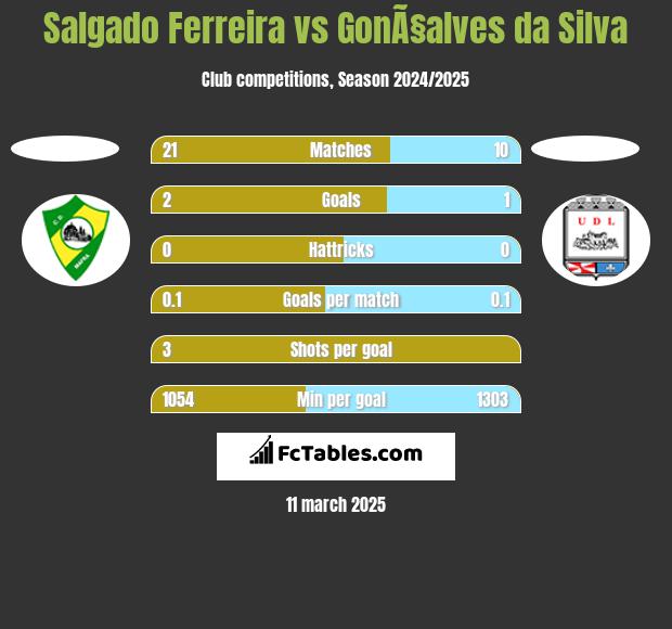 Salgado Ferreira vs GonÃ§alves da Silva h2h player stats