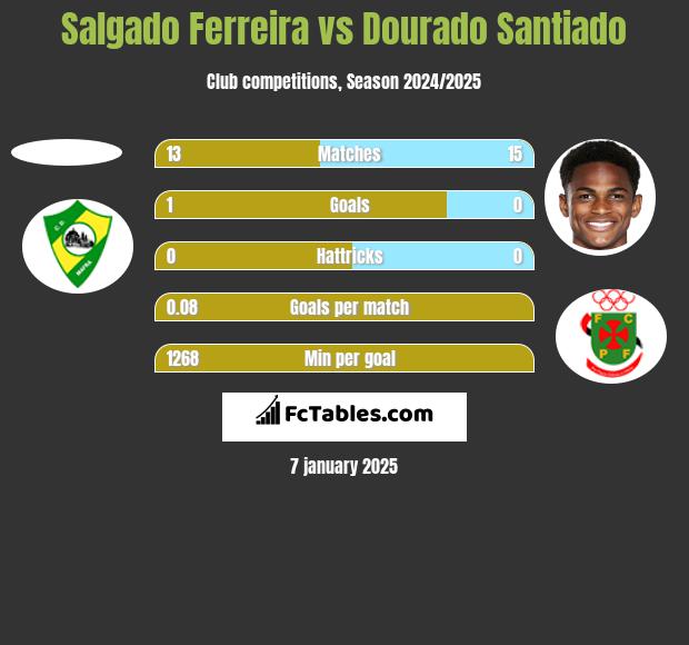 Salgado Ferreira vs Dourado Santiado h2h player stats