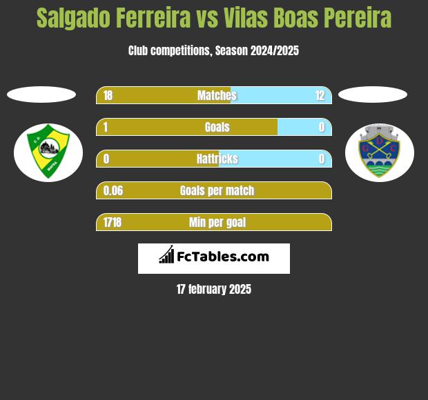 Salgado Ferreira vs Vilas Boas Pereira h2h player stats