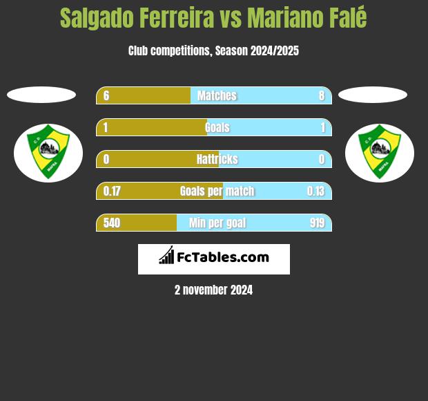 Salgado Ferreira vs Mariano Falé h2h player stats