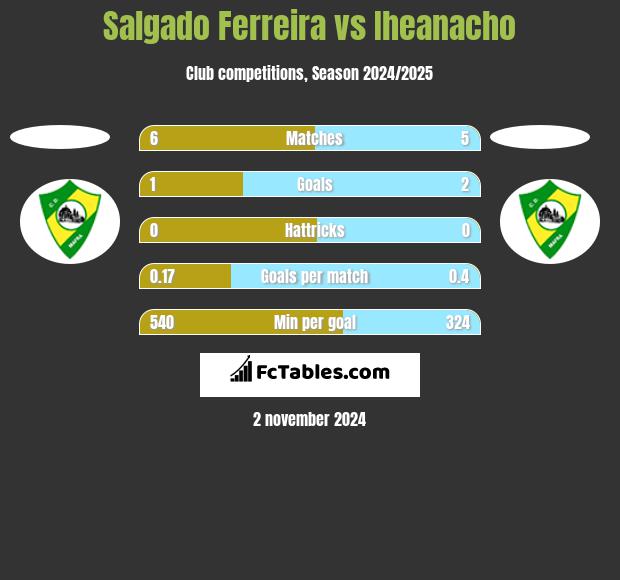 Salgado Ferreira vs Iheanacho h2h player stats