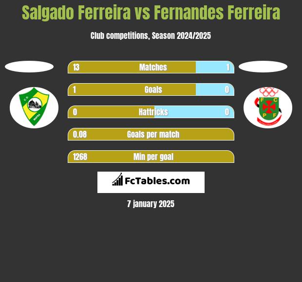 Salgado Ferreira vs Fernandes Ferreira h2h player stats