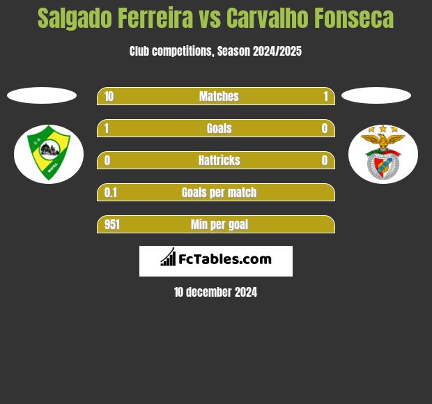 Salgado Ferreira vs Carvalho Fonseca h2h player stats