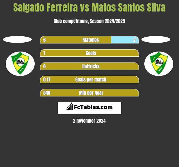 Salgado Ferreira vs Matos Santos Silva h2h player stats