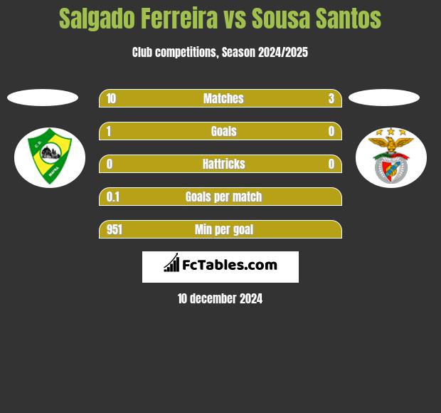 Salgado Ferreira vs Sousa Santos h2h player stats