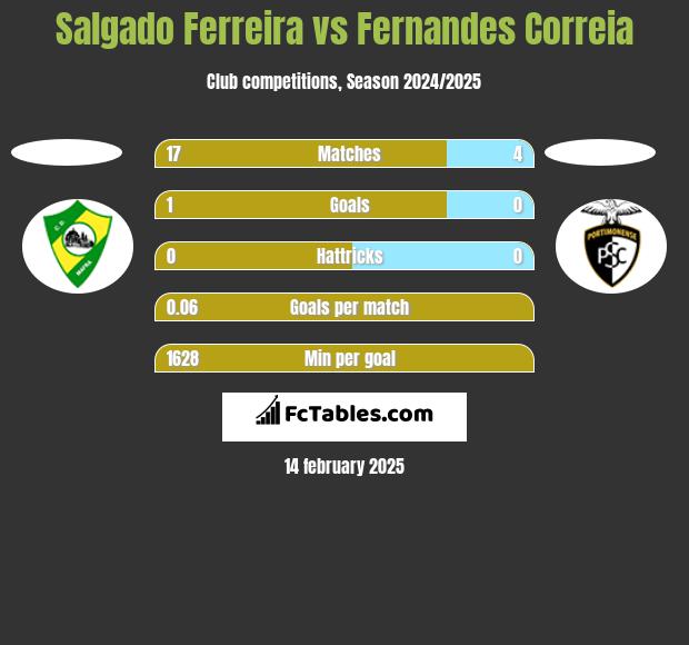 Salgado Ferreira vs Fernandes Correia h2h player stats