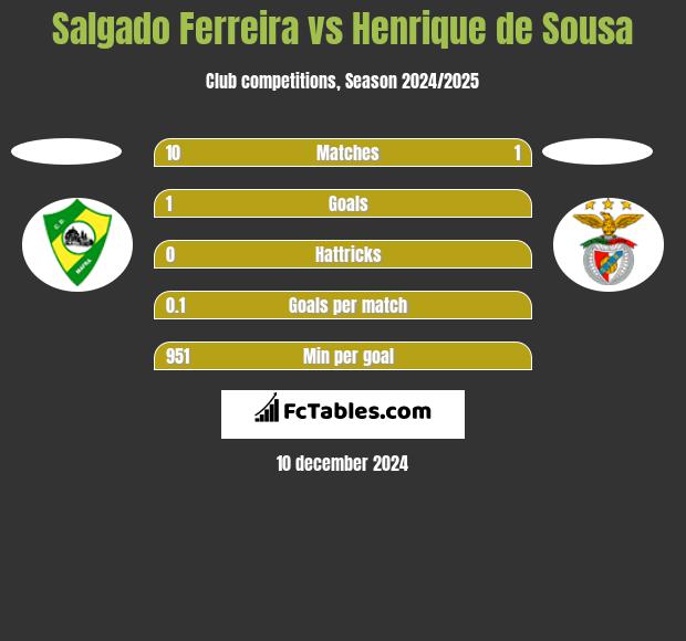 Salgado Ferreira vs Henrique de Sousa h2h player stats