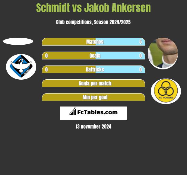 Schmidt vs Jakob Ankersen h2h player stats