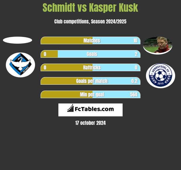 Schmidt vs Kasper Kusk h2h player stats