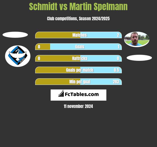 Schmidt vs Martin Spelmann h2h player stats