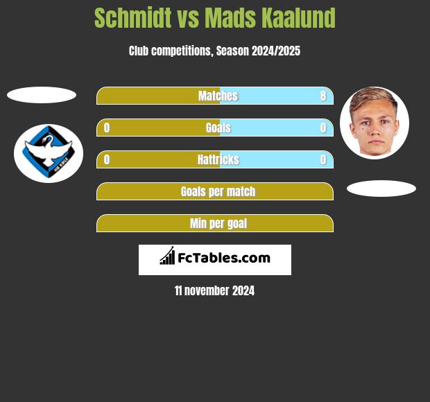 Schmidt vs Mads Kaalund h2h player stats