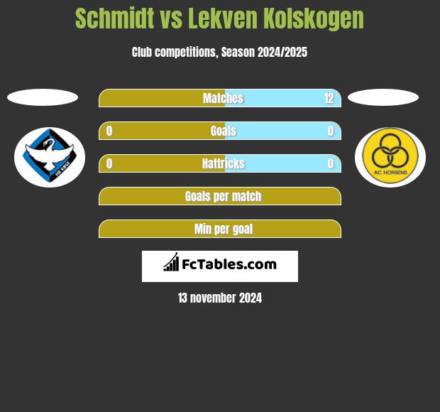 Schmidt vs Lekven Kolskogen h2h player stats