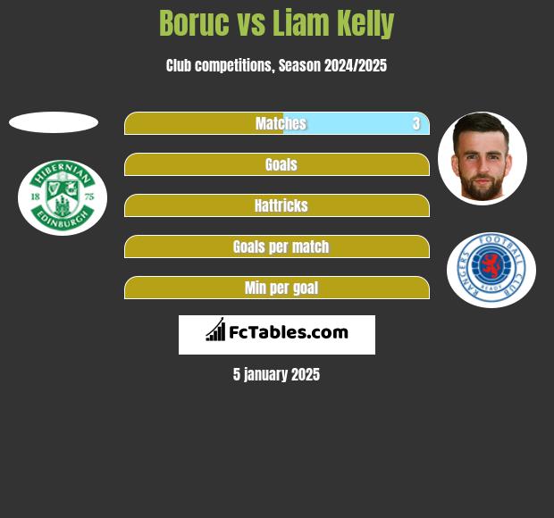 Boruc vs Liam Kelly h2h player stats