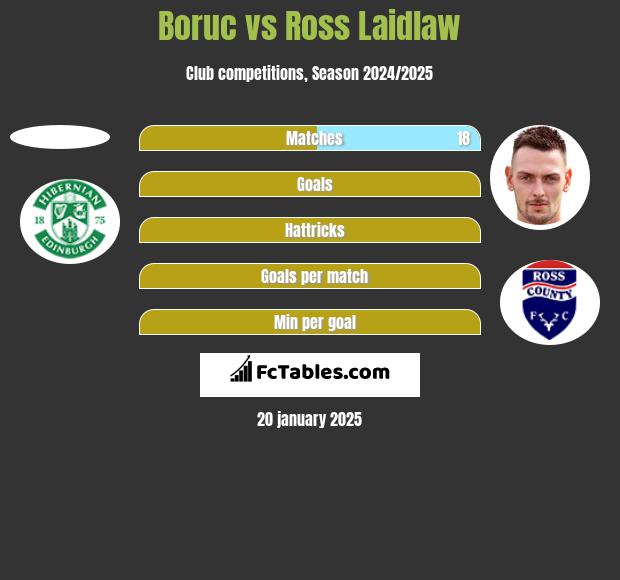 Boruc vs Ross Laidlaw h2h player stats