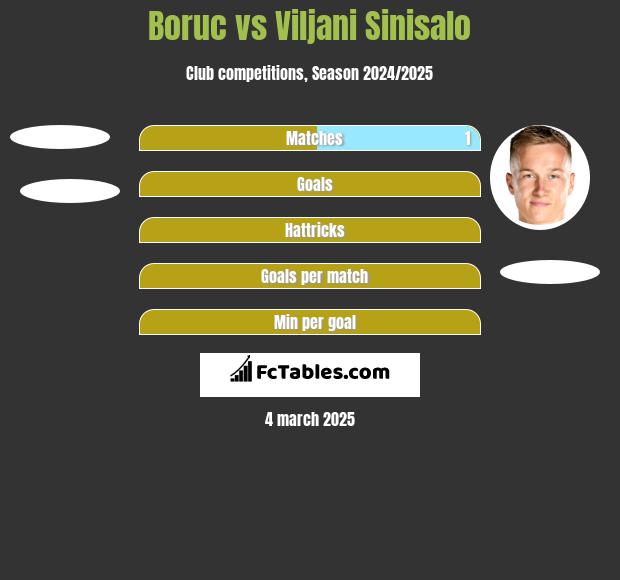 Boruc vs Viljani Sinisalo h2h player stats