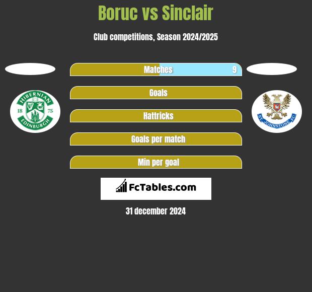 Boruc vs Sinclair h2h player stats