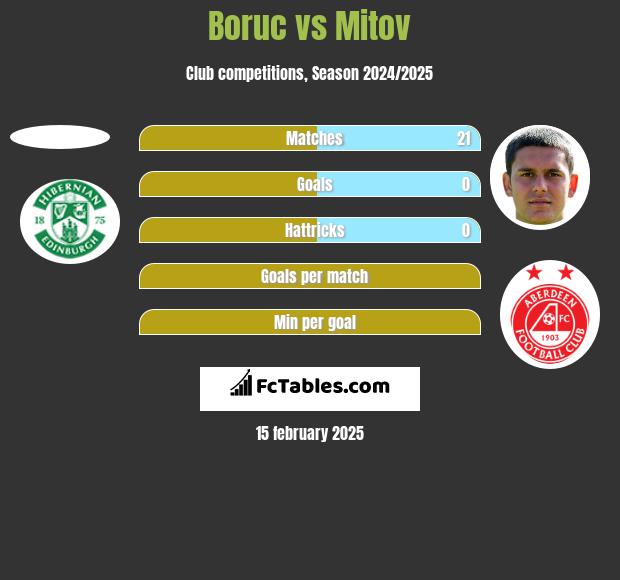 Boruc vs Mitov h2h player stats