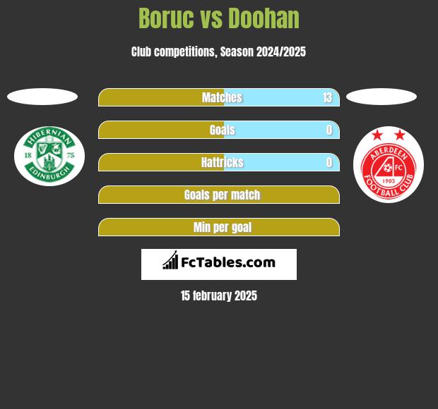 Boruc vs Doohan h2h player stats