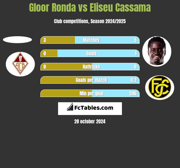 Gloor Ronda vs Eliseu Cassama h2h player stats