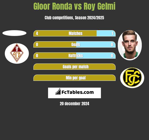 Gloor Ronda vs Roy Gelmi h2h player stats