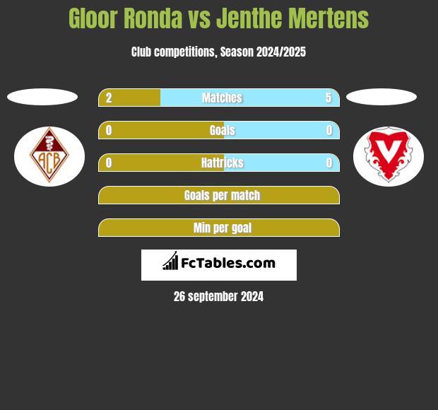 Gloor Ronda vs Jenthe Mertens h2h player stats