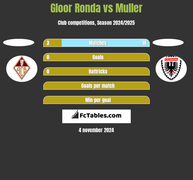 Gloor Ronda vs Muller h2h player stats