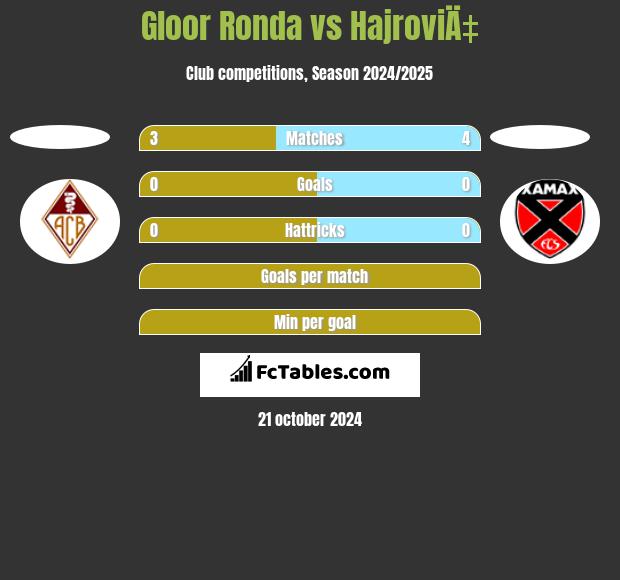 Gloor Ronda vs HajroviÄ‡ h2h player stats