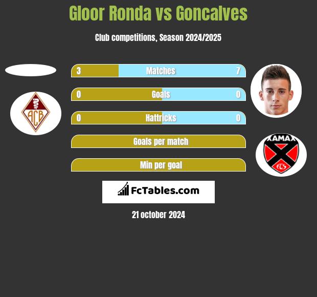 Gloor Ronda vs Goncalves h2h player stats