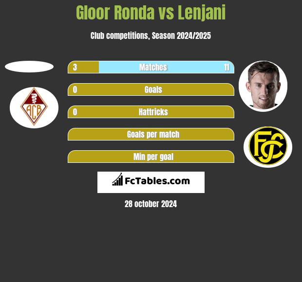 Gloor Ronda vs Lenjani h2h player stats