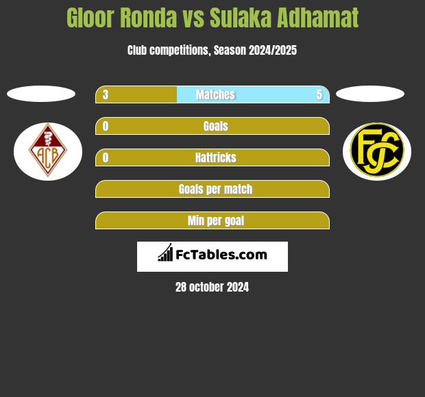 Gloor Ronda vs Sulaka Adhamat h2h player stats