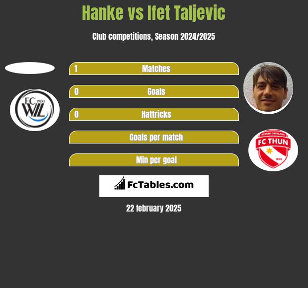 Hanke vs Ifet Taljevic h2h player stats