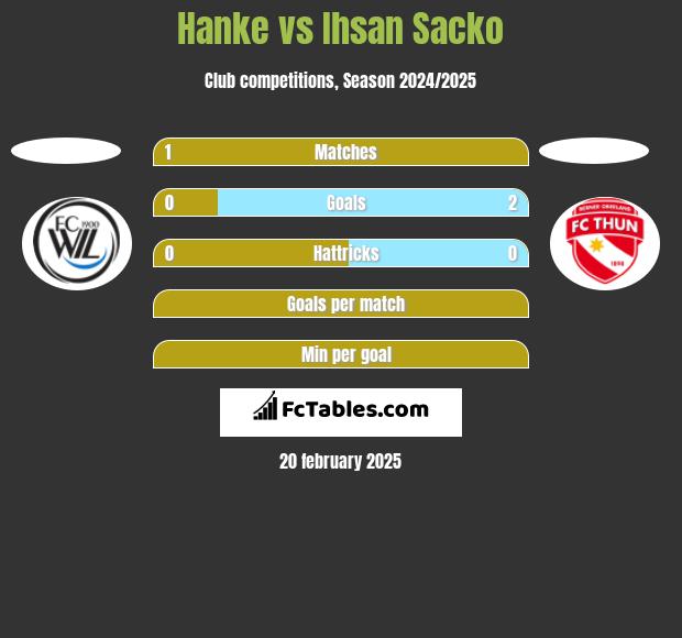 Hanke vs Ihsan Sacko h2h player stats