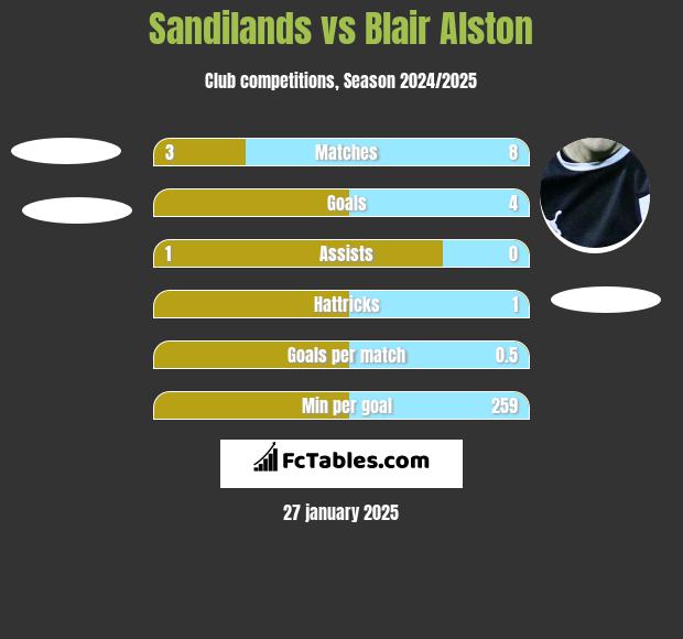 Sandilands vs Blair Alston h2h player stats